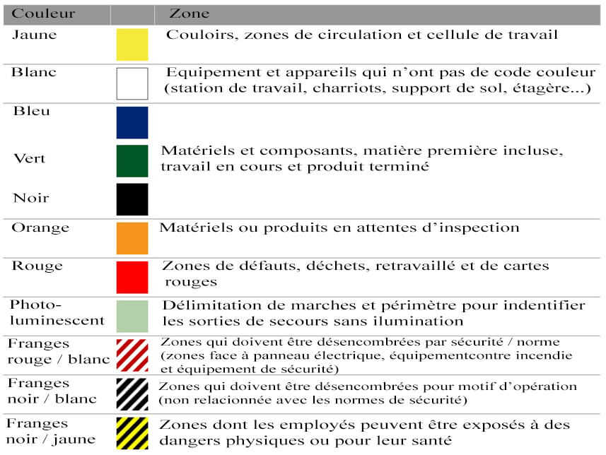 tableau couleur réglementation marquage au sol