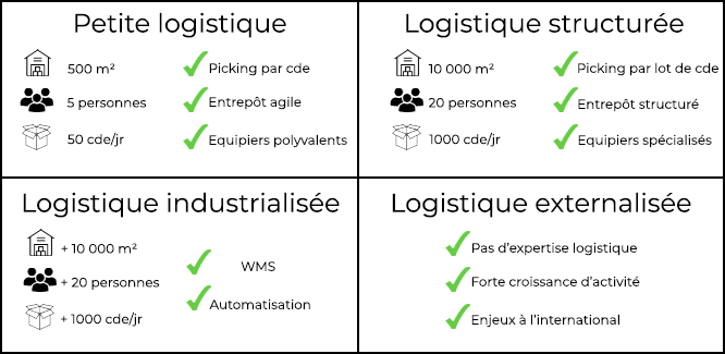 tableau types entrepôt logistique 
